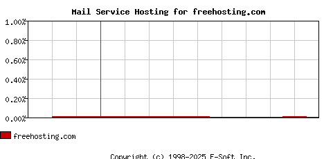 freehosting.com MX Hosting Market Share Graph
