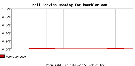 koerbler.com MX Hosting Market Share Graph