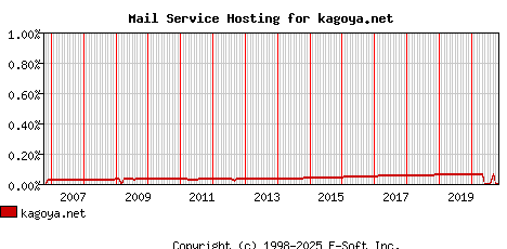 kagoya.net MX Hosting Market Share Graph