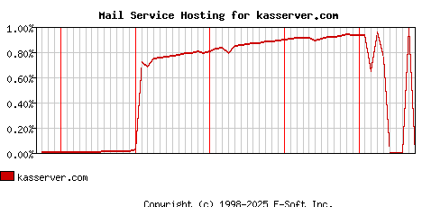 kasserver.com MX Hosting Market Share Graph