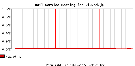 kix.ad.jp MX Hosting Market Share Graph