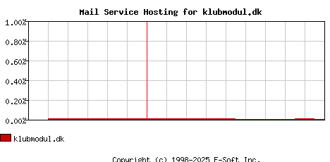 klubmodul.dk MX Hosting Market Share Graph