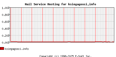 ksiegagosci.info MX Hosting Market Share Graph