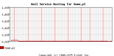 home.pl MX Hosting Market Share Graph