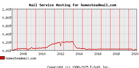 homesteadmail.com MX Hosting Market Share Graph
