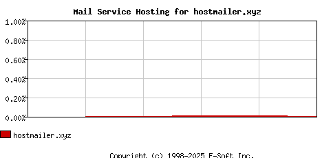 hostmailer.xyz MX Hosting Market Share Graph