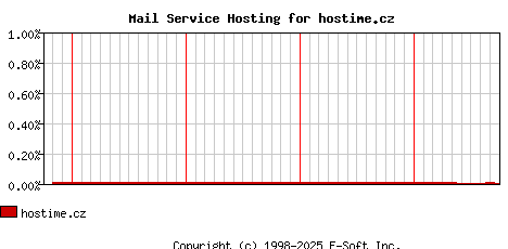 hostime.cz MX Hosting Market Share Graph