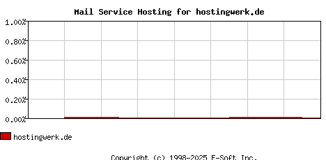 hostingwerk.de MX Hosting Market Share Graph