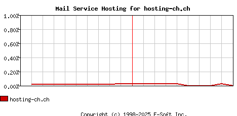 hosting-ch.ch MX Hosting Market Share Graph