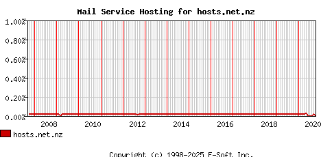 hosts.net.nz MX Hosting Market Share Graph
