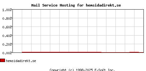 hemsidadirekt.se MX Hosting Market Share Graph