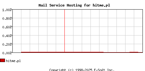 hitme.pl MX Hosting Market Share Graph