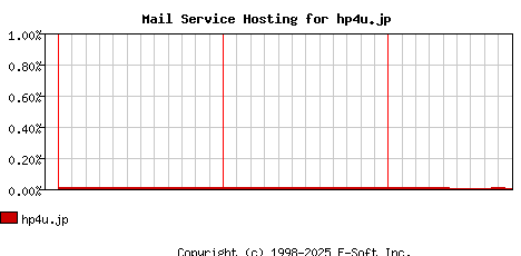 hp4u.jp MX Hosting Market Share Graph