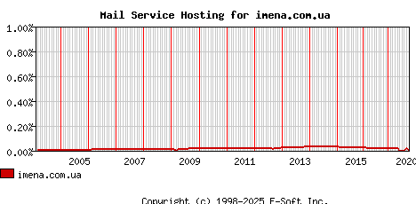 imena.com.ua MX Hosting Market Share Graph