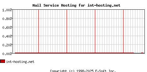 int-hosting.net MX Hosting Market Share Graph