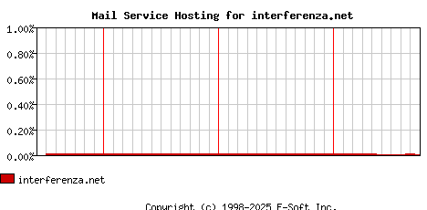 interferenza.net MX Hosting Market Share Graph