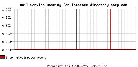 internet-directory-corp.com MX Hosting Market Share Graph