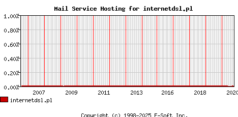 internetdsl.pl MX Hosting Market Share Graph