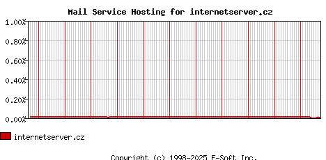 internetserver.cz MX Hosting Market Share Graph