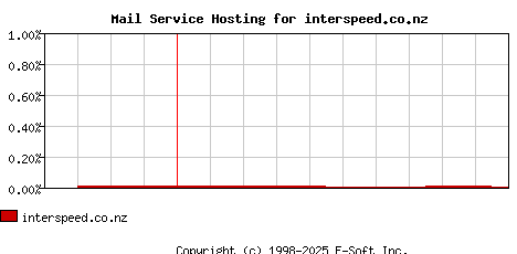 interspeed.co.nz MX Hosting Market Share Graph