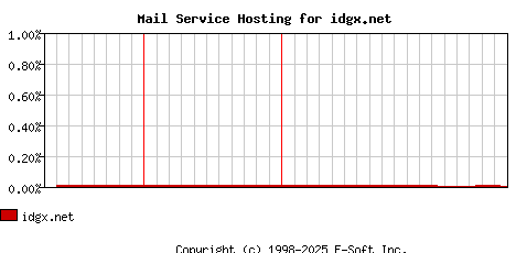 idgx.net MX Hosting Market Share Graph