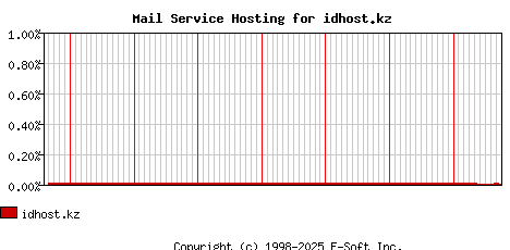 idhost.kz MX Hosting Market Share Graph