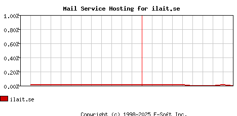 ilait.se MX Hosting Market Share Graph