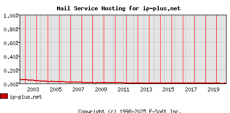 ip-plus.net MX Hosting Market Share Graph