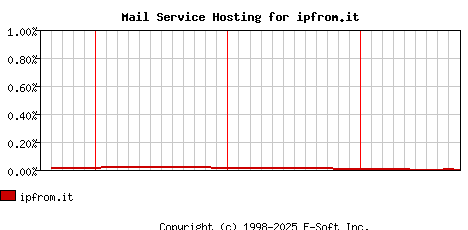 ipfrom.it MX Hosting Market Share Graph
