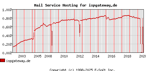 ispgateway.de MX Hosting Market Share Graph