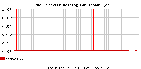 ispmail.de MX Hosting Market Share Graph