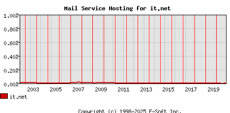 it.net MX Hosting Market Share Graph