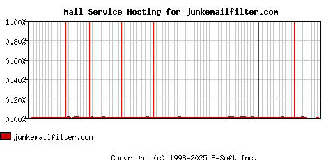 junkemailfilter.com MX Hosting Market Share Graph