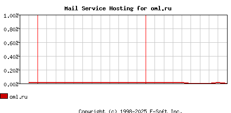 oml.ru MX Hosting Market Share Graph