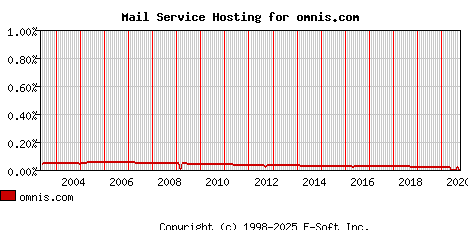 omnis.com MX Hosting Market Share Graph