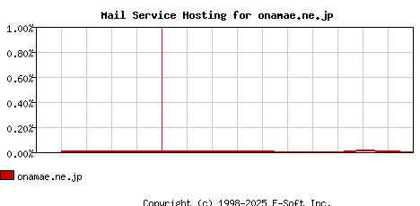 onamae.ne.jp MX Hosting Market Share Graph
