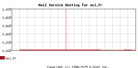 oci.fr MX Hosting Market Share Graph
