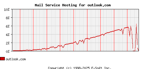 outlook.com MX Hosting Market Share Graph