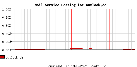 outlook.de MX Hosting Market Share Graph