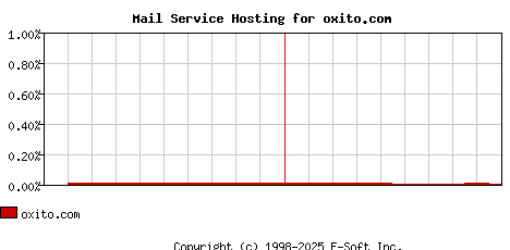 oxito.com MX Hosting Market Share Graph