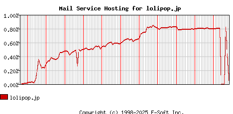 lolipop.jp MX Hosting Market Share Graph