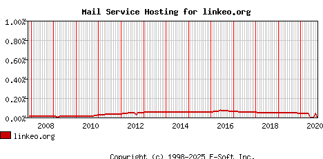 linkeo.org MX Hosting Market Share Graph