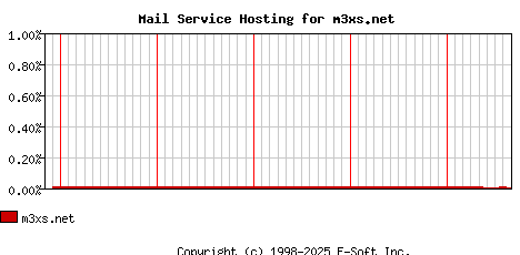m3xs.net MX Hosting Market Share Graph