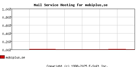mobiplus.se MX Hosting Market Share Graph