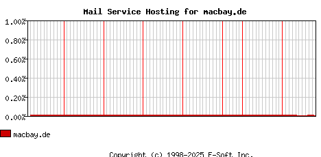 macbay.de MX Hosting Market Share Graph