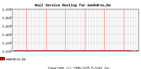 maehdros.be MX Hosting Market Share Graph