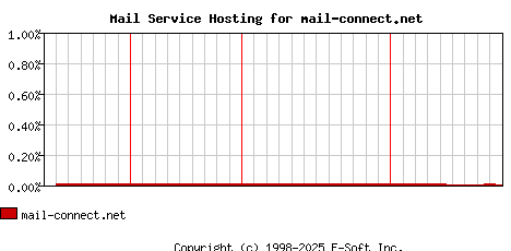 mail-connect.net MX Hosting Market Share Graph