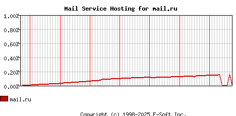 mail.ru MX Hosting Market Share Graph