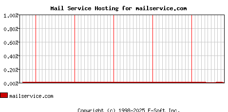 mailservice.com MX Hosting Market Share Graph