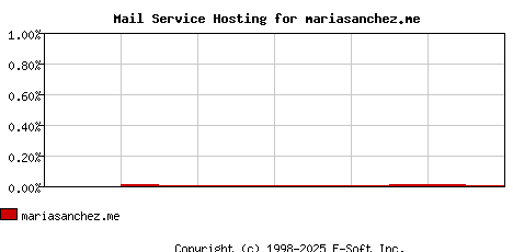 mariasanchez.me MX Hosting Market Share Graph